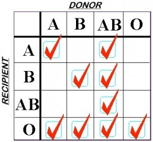 Breaking the Rules; Group A Plasma in Emergencies - Blood Bank Guy